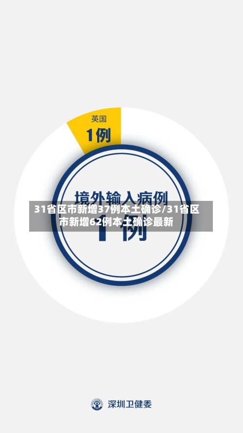 31省区市新增37例本土确诊/31省区市新增62例本土确诊最新-第3张图片
