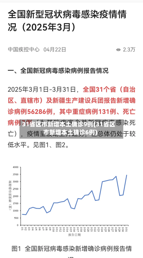 31省区市新增本土确诊9例(31省区市新增本土确诊6例)