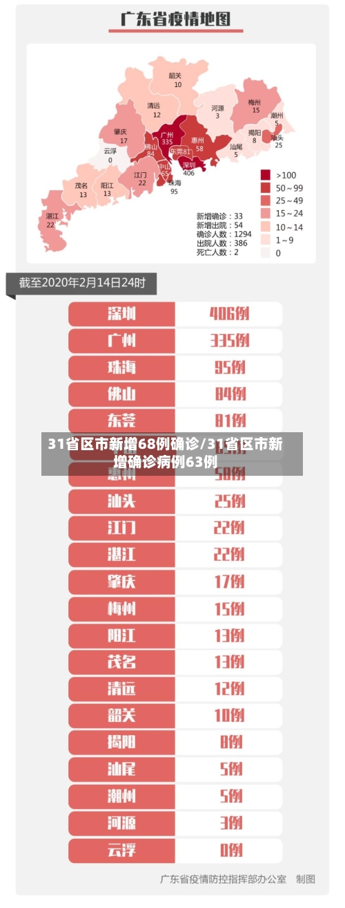 31省区市新增68例确诊/31省区市新增确诊病例63例