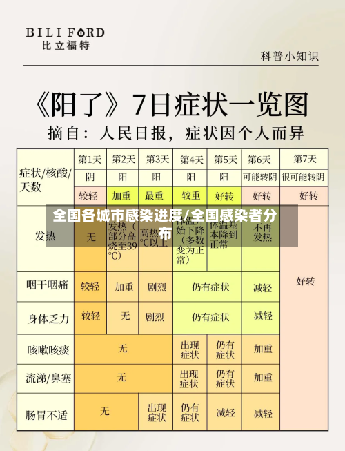 全国各城市感染进度/全国感染者分布