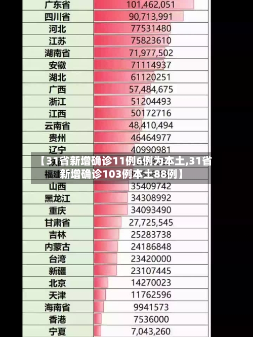 【31省新增确诊11例6例为本土,31省新增确诊103例本土88例】