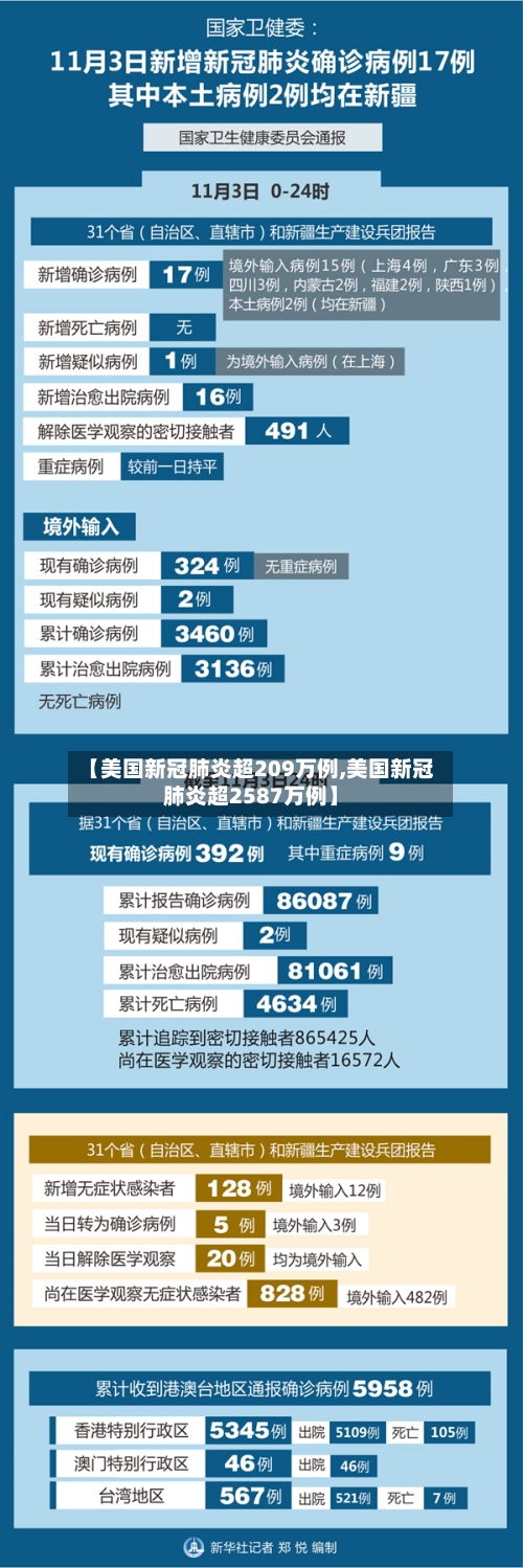 【美国新冠肺炎超209万例,美国新冠肺炎超2587万例】