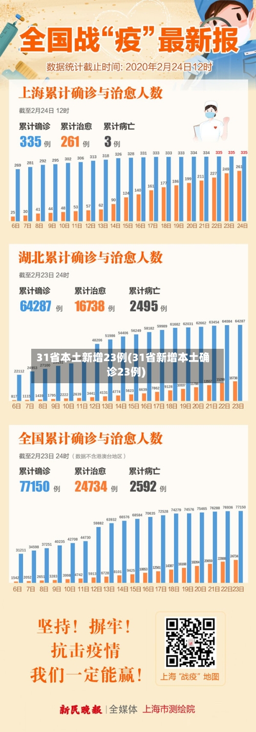 31省本土新增23例(31省新增本土确诊23例)