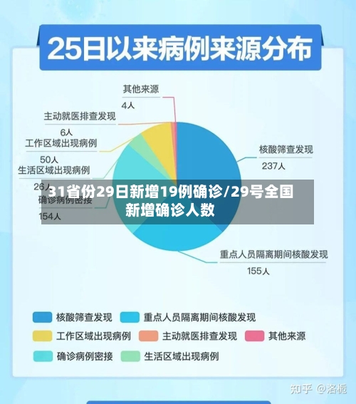 31省份29日新增19例确诊/29号全国新增确诊人数