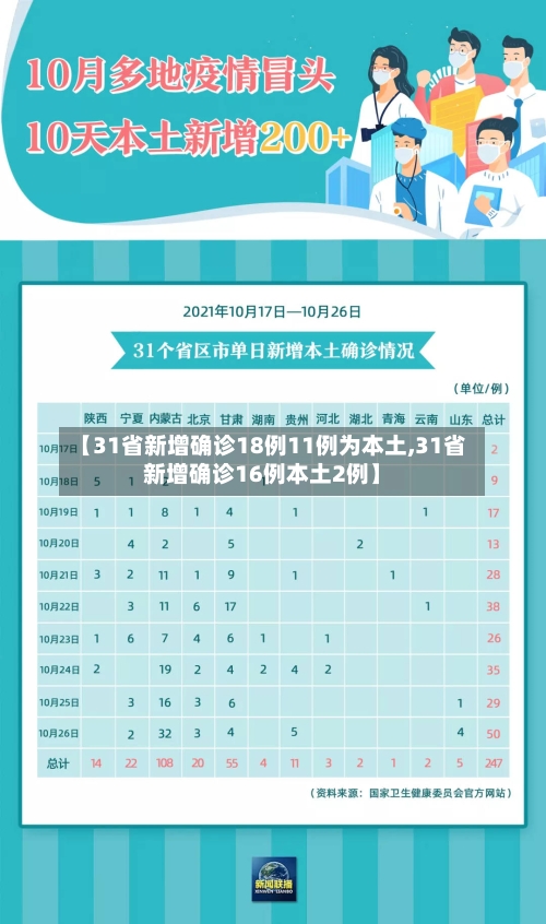 【31省新增确诊18例11例为本土,31省新增确诊16例本土2例】-第2张图片