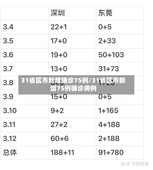 31省区市新增确诊75例/31省区市新增75例确诊病例-第3张图片