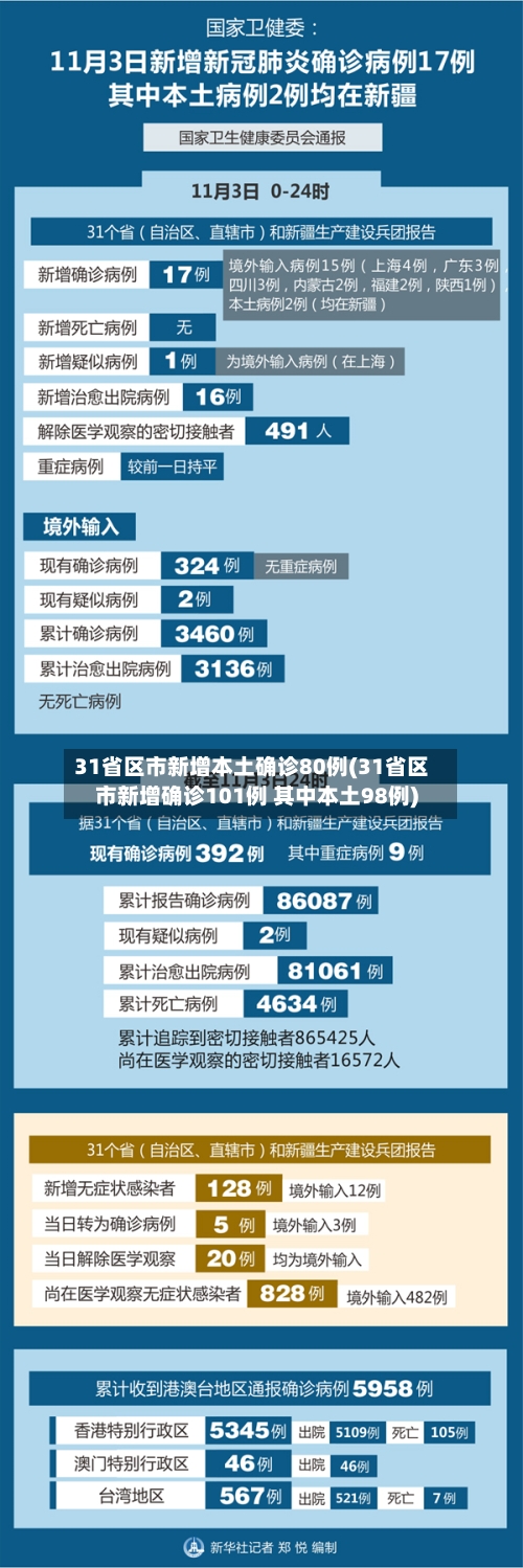 31省区市新增本土确诊80例(31省区市新增确诊101例 其中本土98例)-第3张图片