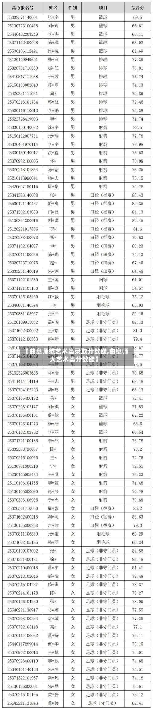 【曲阜师范艺术类录取分数线,曲阜师大艺术类分数线】