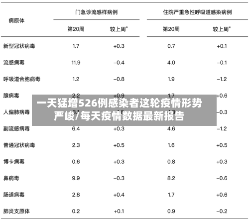 一天猛增526例感染者这轮疫情形势严峻/每天疫情数据最新报告