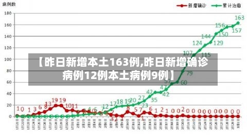 【昨日新增本土163例,昨日新增确诊病例12例本土病例9例】-第2张图片
