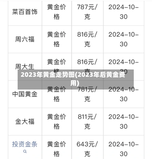 2023年黄金走势图(2023年后黄金费用)-第2张图片