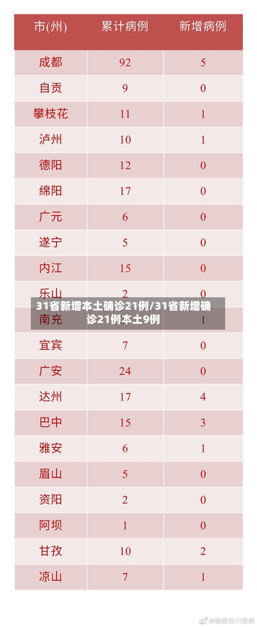 31省新增本土确诊21例/31省新增确诊21例本土9例
