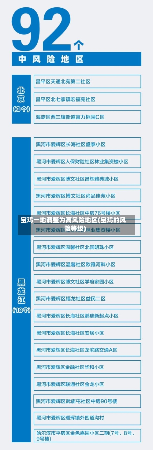 宝鸡一地调整为高风险地区(宝鸡的风险等级)