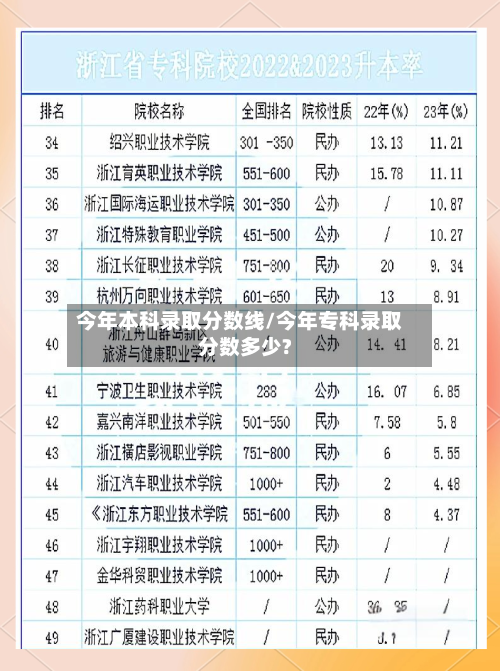 今年本科录取分数线/今年专科录取分数多少?