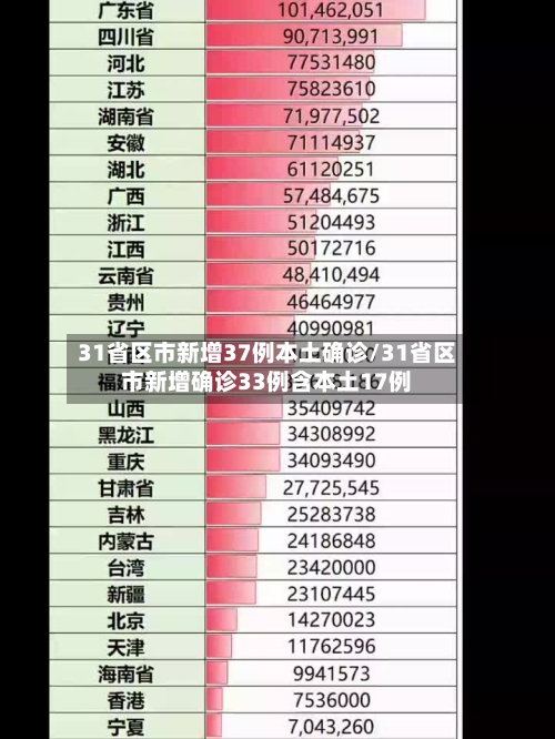 31省区市新增37例本土确诊/31省区市新增确诊33例含本土17例-第2张图片