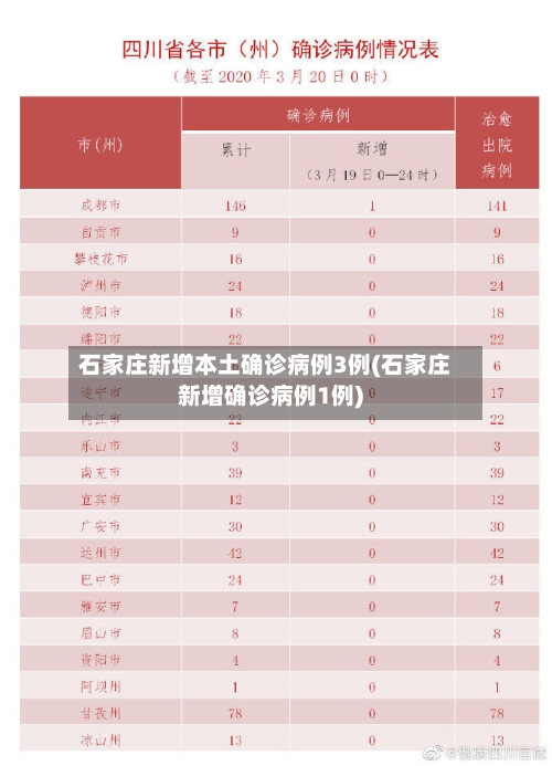 石家庄新增本土确诊病例3例(石家庄新增确诊病例1例)-第2张图片