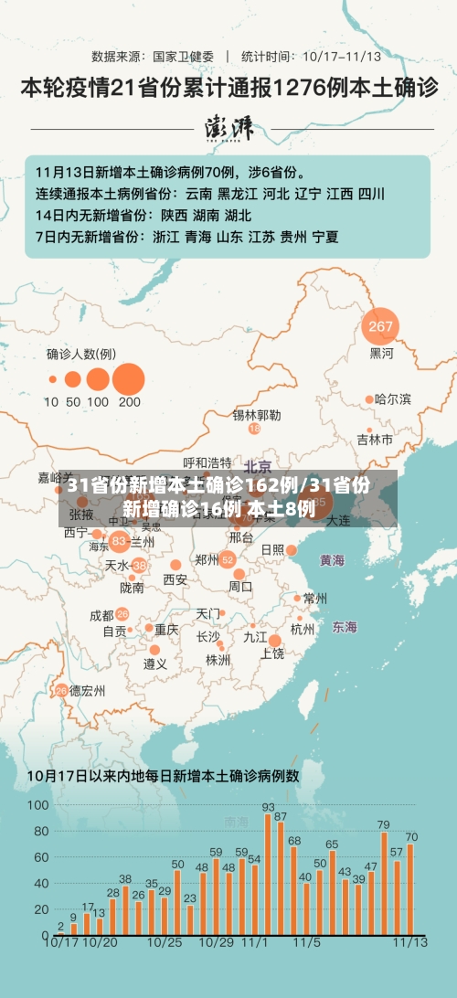 31省份新增本土确诊162例/31省份新增确诊16例 本土8例-第2张图片