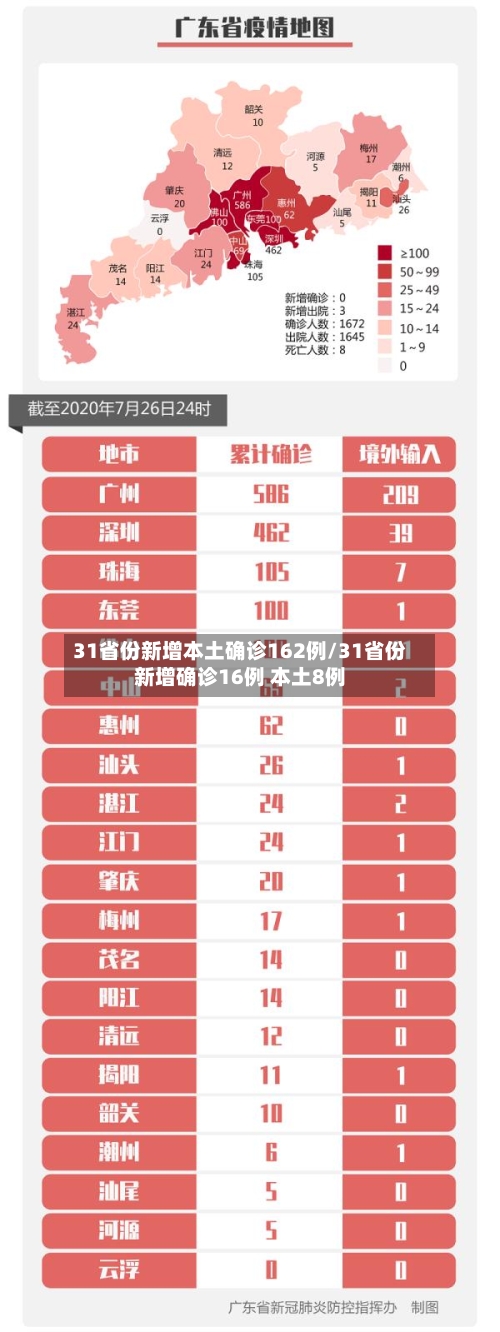 31省份新增本土确诊162例/31省份新增确诊16例 本土8例-第3张图片
