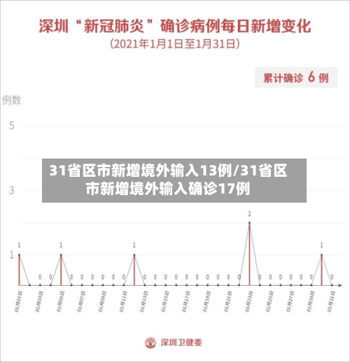 31省区市新增境外输入13例/31省区市新增境外输入确诊17例