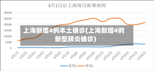 上海新增4例本土确诊(上海新增4例新型肺炎确诊)