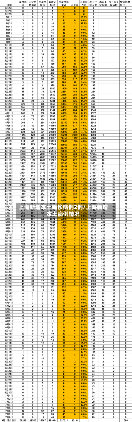 上海新增本土确诊病例2例/上海新增本土病例情况