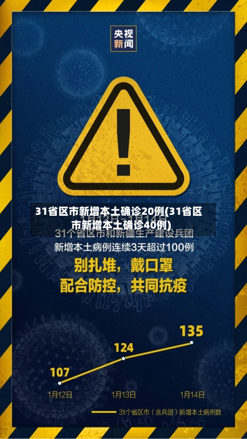 31省区市新增本土确诊20例(31省区市新增本土确诊40例)
