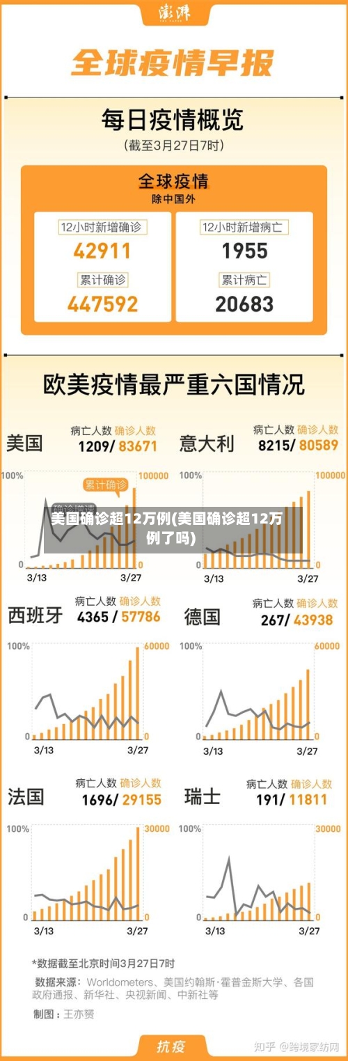 美国确诊超12万例(美国确诊超12万例了吗)