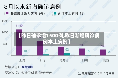 【昨日确诊增1500例,昨日新增确诊病例本土病例】