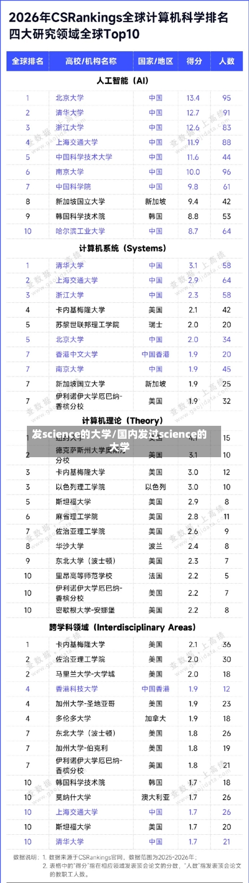 发science的大学/国内发过science的大学