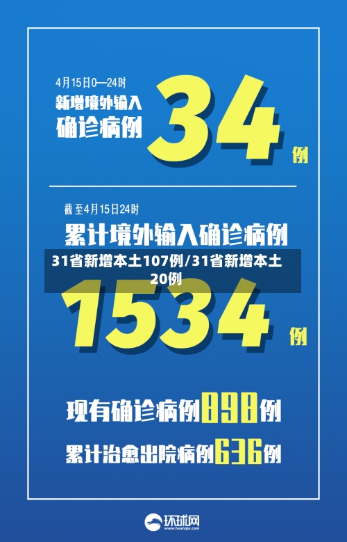31省新增本土107例/31省新增本土20例