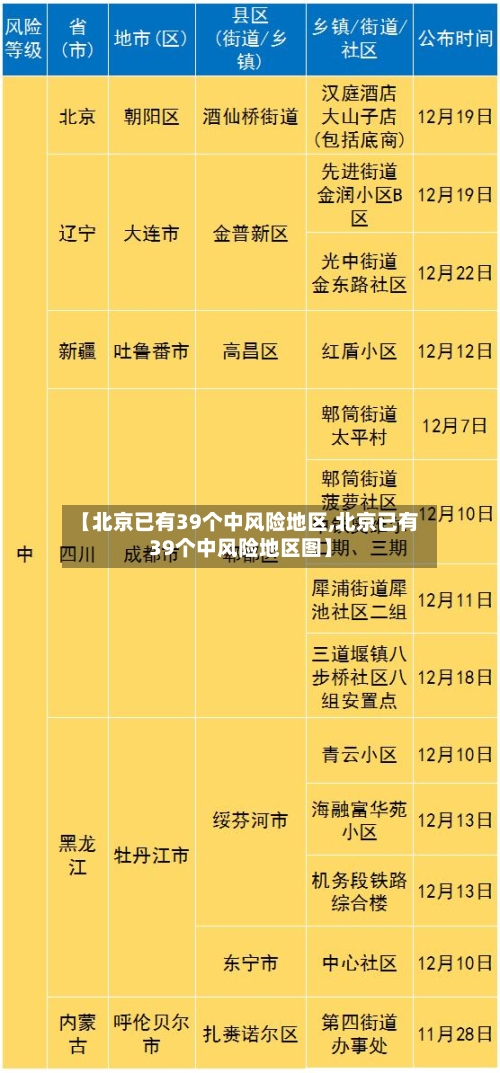 【北京已有39个中风险地区,北京已有39个中风险地区图】