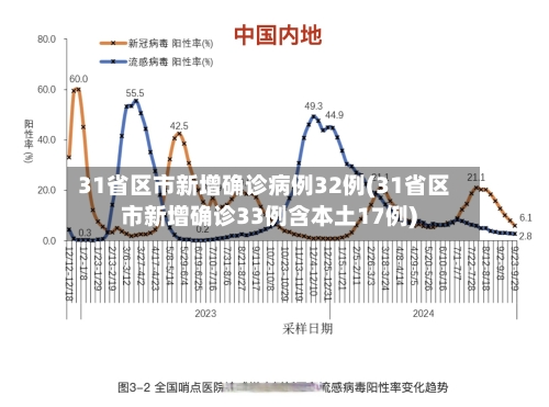 31省区市新增确诊病例32例(31省区市新增确诊33例含本土17例)-第2张图片