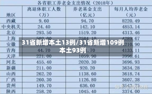 31省新增本土13例/31省新增109例本土93例