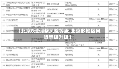 【北京8地调整风险等级,北京多地区风险等级升级】