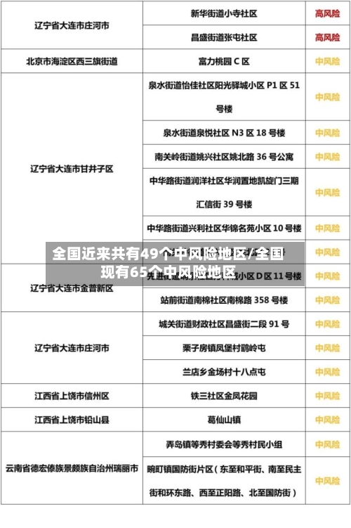 全国近来共有49个中风险地区/全国现有65个中风险地区-第2张图片