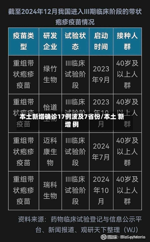 本土新增确诊17例波及7省份/本土 新增 例