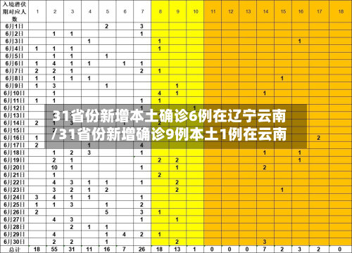 31省份新增本土确诊6例在辽宁云南/31省份新增确诊9例本土1例在云南-第3张图片