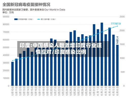 印度:中国感染人数激增印度行业谨慎应对/印度感染比例-第3张图片
