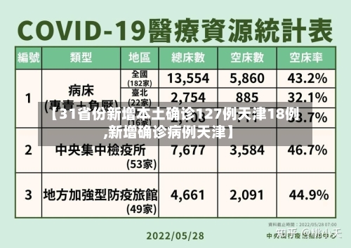 【31省份新增本土确诊127例天津18例,新增确诊病例天津】-第2张图片