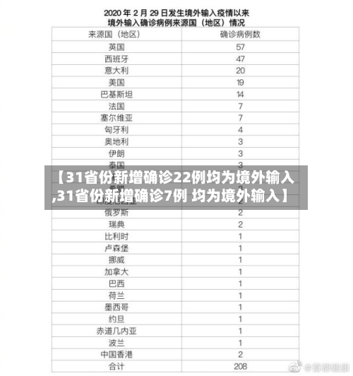 【31省份新增确诊22例均为境外输入,31省份新增确诊7例 均为境外输入】-第3张图片