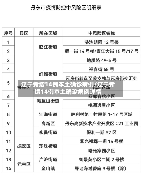 辽宁新增14例本土确诊病例/辽宁新增14例本土确诊病例详情-第2张图片