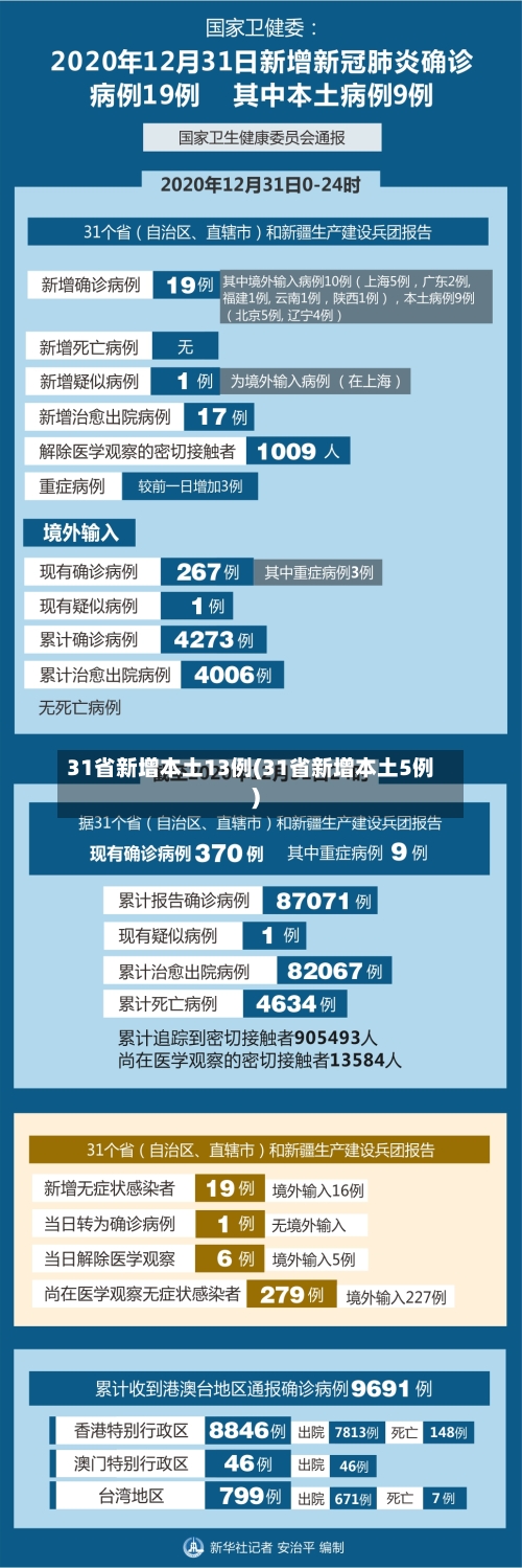31省新增本土13例(31省新增本土5例)