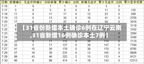 【31省份新增本土确诊6例在辽宁云南,31省新增16例确诊本土7例】