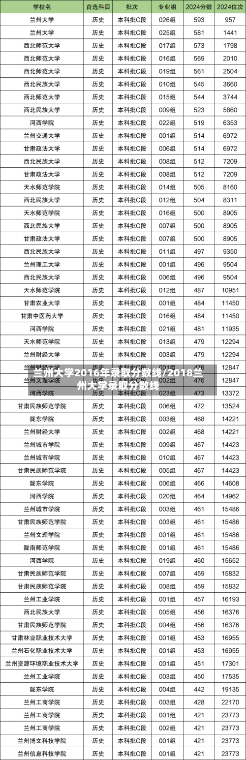 兰州大学2016年录取分数线/2018兰州大学录取分数线-第3张图片