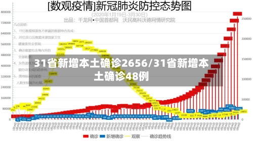 31省新增本土确诊2656/31省新增本土确诊48例-第2张图片