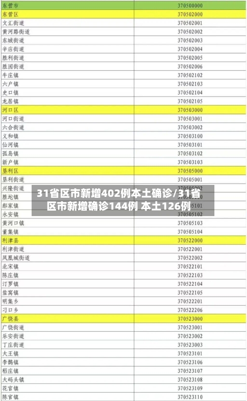 31省区市新增402例本土确诊/31省区市新增确诊144例 本土126例