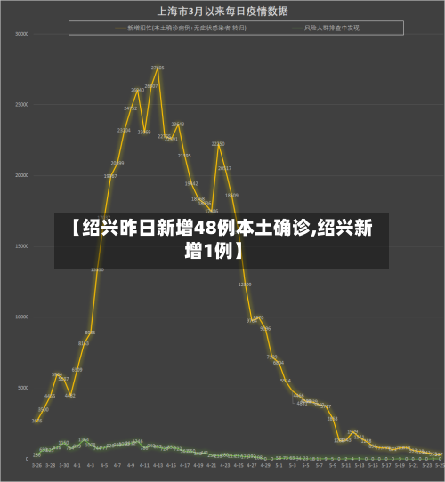 【绍兴昨日新增48例本土确诊,绍兴新增1例】