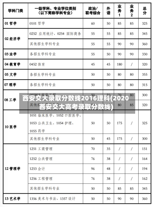 西安交大录取分数线2016理科(2020西安交大高考录取分数线)-第3张图片