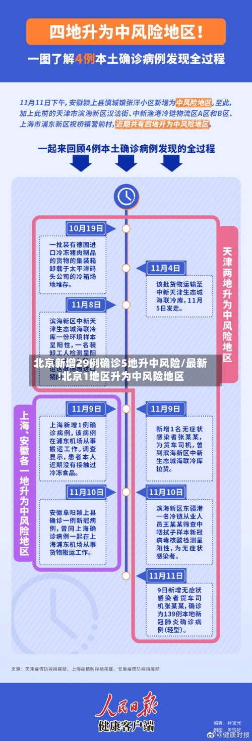 北京新增29例确诊5地升中风险/最新!北京1地区升为中风险地区