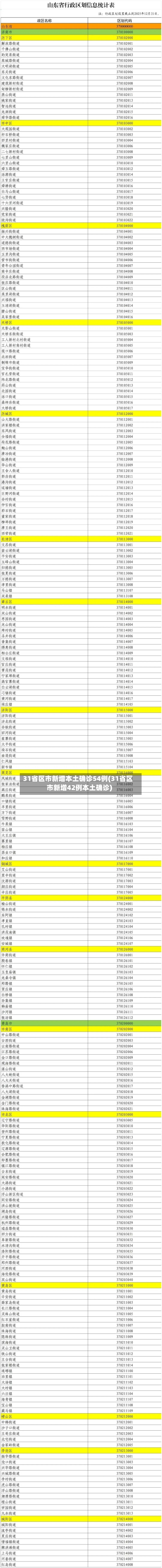 31省区市新增本土确诊54例(31省区市新增42例本土确诊)